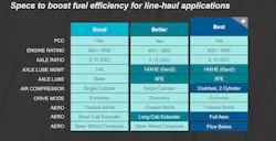 Navistar Specs To Boost Fuel Efficiency For Line Haul Applications Navistar Specs To Boost Fuel Efficiency For Line Haul Applications