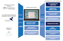 The infographic demonstrates how the integrated telematics solution supports fleet managers in remotely monitoring and managing field-deployed mobile assets. The infographic demonstrates how the integrated telematics solution supports fleet managers in remotely monitoring and managing field-deployed mobile assets.
