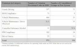 There would be fewer violation codes under the proposed SMS revision. Consolidating violation codes would streamline the reporting process for inspectors and allow carriers to address safety problems more easily, FMCSA stated. There would be fewer violation codes under the proposed SMS revision. Consolidating violation codes would streamline the reporting process for inspectors and allow carriers to address safety problems more easily, FMCSA stated.