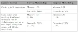 Under the proposed methodology, a carrier's percentile rank would be less affected if an additional inspection bumped it up to the next safety event group. Under the proposed methodology, a carrier's percentile rank would be less affected if an additional inspection bumped it up to the next safety event group.