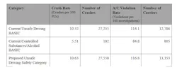 Due to drug and alcohol violations being relatively rare, FMCSA proposed the BASIC be merged into the unsafe driving safety category. Due to drug and alcohol violations being relatively rare, FMCSA proposed the BASIC be merged into the unsafe driving safety category.