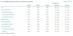 onhighway_diesel_fuel_prices_11 onhighway_diesel_fuel_prices_11