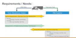 ATA’s Technology & Maintenance Council (TMC) has begun working on using Vehicle Maintenance Reporting Standards (VMRS) to enable more predictive and prognostic maintenance alerts. ATA’s Technology & Maintenance Council (TMC) has begun working on using Vehicle Maintenance Reporting Standards (VMRS) to enable more predictive and prognostic maintenance alerts.