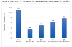 The report compared a series of scenarios for a fleet of three trucks. It illustrated how transitioning from renewable diesel to battery electric vehicles could actually increase the carbon footprint of the fleet. The report compared a series of scenarios for a fleet of three trucks. It illustrated how transitioning from renewable diesel to battery electric vehicles could actually increase the carbon footprint of the fleet.