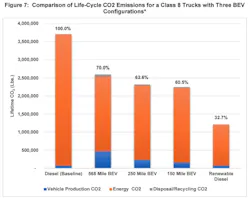 The report finds that RD is not only cheaper to adopt than BEVs—it may also produce fewer life-cycle CO2 emissions per truck. The report finds that RD is not only cheaper to adopt than BEVs—it may also produce fewer life-cycle CO2 emissions per truck.