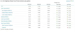 onhighway_diesel_fuel_price_chart_6 onhighway_diesel_fuel_price_chart_6