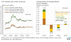 eia_diesel_and_crude_oil_prices_6 eia_diesel_and_crude_oil_prices_6