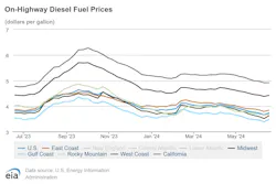 onhighway_diesel_fuel_prices_6 onhighway_diesel_fuel_prices_6