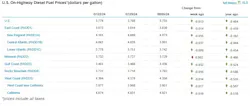 On Highway Diesel Prices 8 5 On Highway Diesel Prices 8 5