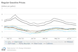 regular_gasoline_prices regular_gasoline_prices