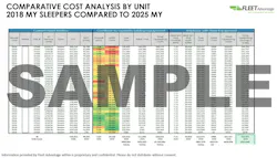 Actionable data and thorough planning are key to an effective prebuy strategy, according to Fleet Advantage's Antonellis. Actionable data and thorough planning are key to an effective prebuy strategy, according to Fleet Advantage's Antonellis.