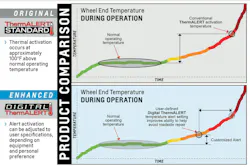 Digital ThermALERT is installed in the axle, where thermocouple wires then extend to the wheel ends. Those wires are able to pull temperature readings from the bearing area of the wheel end. Maintenance managers can set adjustable temperature alerts for equipment monitoring, break-ins, and testing. Digital ThermALERT is installed in the axle, where thermocouple wires then extend to the wheel ends. Those wires are able to pull temperature readings from the bearing area of the wheel end. Maintenance managers can set adjustable temperature alerts for equipment monitoring, break-ins, and testing.