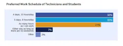 preferred_work_schedule_of_techs_and_students preferred_work_schedule_of_techs_and_students