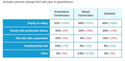 technician_pay_preferences technician_pay_preferences