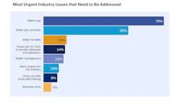 WrenchWay found in their 2025 Voice of the Technician Survey that pay was easily the top issue for shops to address, while better management and paid training also made the list, coming ahead of perennial industry complaint warranty work. WrenchWay found in their 2025 Voice of the Technician Survey that pay was easily the top issue for shops to address, while better management and paid training also made the list, coming ahead of perennial industry complaint warranty work.