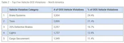 International Roadcheck 2025 Top 5 Violations International Roadcheck 2025 Top 5 Violations