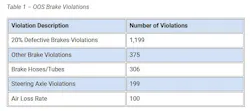 2025_cvsa_brake_safety_week_oos_brake_violations 2025_cvsa_brake_safety_week_oos_brake_violations