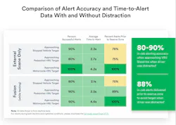 Nauto comparison of alert accuracy and time-to-alert Nauto comparison of alert accuracy and time-to-alert