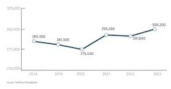 Total diesel techs employed Total diesel techs employed