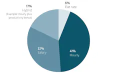 How do you compensate technicians? How do you compensate technicians?