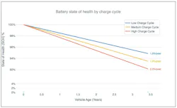 EVs that experience more frequent charge cycles see an increase in battery degradation. Vehicles with higher charge cycles experience an annual degradation rate nearly a full percentage point (0.8%) higher than those with lower cycles, leading to an increase in about 6% battery degradation over the course of the vehicle’s life. EVs that experience more frequent charge cycles see an increase in battery degradation. Vehicles with higher charge cycles experience an annual degradation rate nearly a full percentage point (0.8%) higher than those with lower cycles, leading to an increase in about 6% battery degradation over the course of the vehicle’s life.