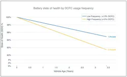 Using fast charging accelerates an EV's degradation rate. Using fast charging accelerates an EV's degradation rate.