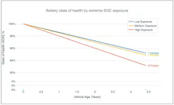 Running an EV within 1 to 20% battery life or 80 to 100% battery life is perfectly fine for overall battery health, yet the prolonged or habitual state of keeping the battery below 20% or above 80% (identified as “extreme SOC”) is what negatively affects the battery. Running an EV within 1 to 20% battery life or 80 to 100% battery life is perfectly fine for overall battery health, yet the prolonged or habitual state of keeping the battery below 20% or above 80% (identified as “extreme SOC”) is what negatively affects the battery.