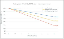 The higher the power in the charger, the more a battery risks degradation. EVs that used higher-powered chargers more frequently saw an annual 3% degradation rate. The higher the power in the charger, the more a battery risks degradation. EVs that used higher-powered chargers more frequently saw an annual 3% degradation rate.