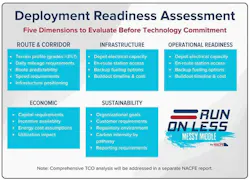 For fleets planning their future operations, NACFE outlines five key dimensions to evaluate before committing to a new powertrain technology. For fleets planning their future operations, NACFE outlines five key dimensions to evaluate before committing to a new powertrain technology.