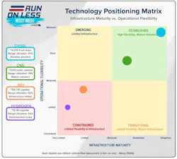 NACFE’s Technology Positioning Matrix illustrates the reality of the 'Messy Middle.' While diesel offers high operational flexibility and mature infrastructure, zero-emission technologies are currently constrained by the availability of charging and fueling infrastructure. NACFE’s Technology Positioning Matrix illustrates the reality of the 'Messy Middle.' While diesel offers high operational flexibility and mature infrastructure, zero-emission technologies are currently constrained by the availability of charging and fueling infrastructure.