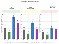 Topography plays a massive role in powertrain suitability. While extreme terrain affects diesel efficiency by roughly 30%, it can cause battery-electric efficiency to swing by 50% to 70%. Topography plays a massive role in powertrain suitability. While extreme terrain affects diesel efficiency by roughly 30%, it can cause battery-electric efficiency to swing by 50% to 70%.