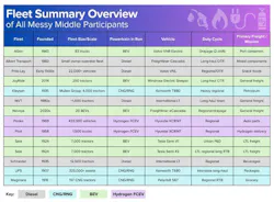 The 2025 Run on Less study spanned 13 fleets and four major powertrain technologies, tracking freight operations everywhere from regional LTL routes to long-haul irregular operations. The 2025 Run on Less study spanned 13 fleets and four major powertrain technologies, tracking freight operations everywhere from regional LTL routes to long-haul irregular operations.