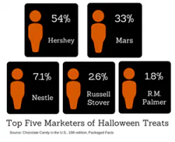 resizedimage250202-Top-Five-Marketers-of-Halloween-Treats-Infographic resizedimage250202-Top-Five-Marketers-of-Halloween-Treats-Infographic