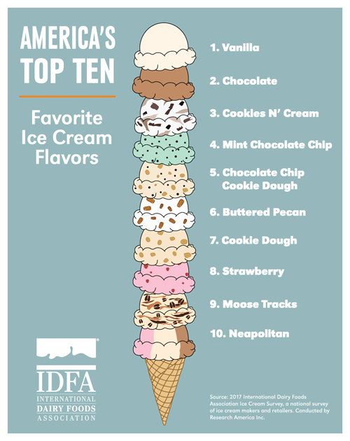 1660601647590 Top10icecreamflavors