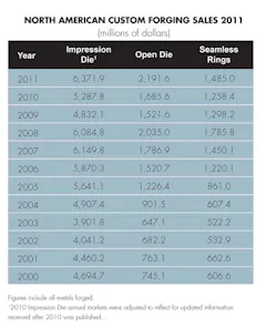 Forgingmagazine Com Sites Forgingmagazine com Files Uploads 2012 08 Custom forging chart Forgingmagazine Com Sites Forgingmagazine com Files Uploads 2012 08 Custom forging chart