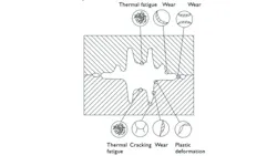 Fig. 1: Overview of forging die failure mechanisms. Fig. 1: Overview of forging die failure mechanisms.