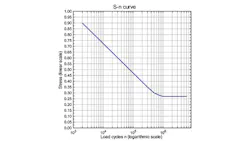 Fig. 2: Schematic rendering of the S-N curve. Fig. 2: Schematic rendering of the S-N curve.
