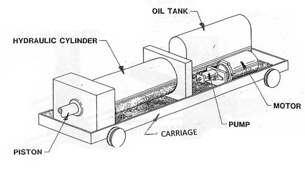 The hydraulic carriage contains all of the power requirements for the Meleform operating system and is designed as a modular indexing unit that makes it possible to form parts of varying lengths