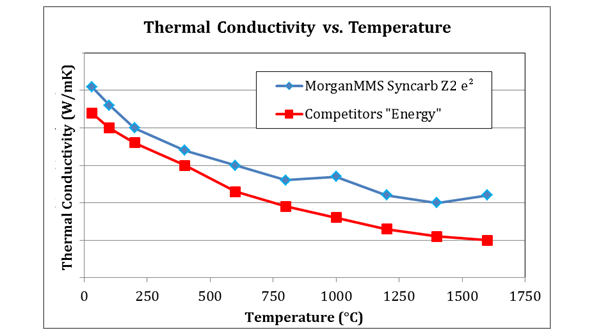 A thermal conductivity comparison over the entire working range of Syncarb Z2 e2 and a competing energyefficient crucible