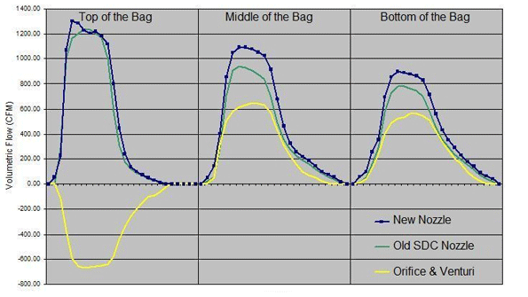 Volumetric flow at the top middle and bottom of a 10ft long bag for all systems at 100 psig