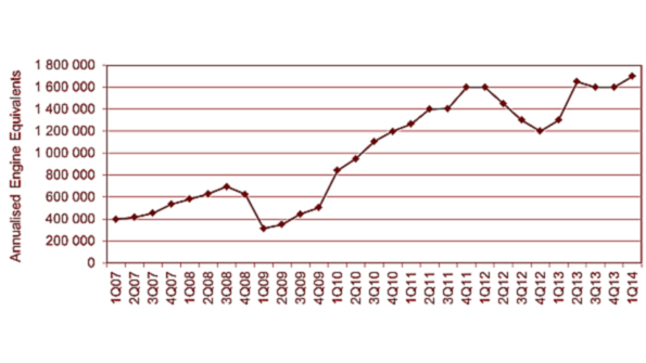 Compacted graphite iron output by SinterCast licensees for series production increased 30 yearonyear during the first quarter of 2014 to a new quarterly record of 170 million ldquoengine equivalentsrdquo mdash or 85000 metric tons