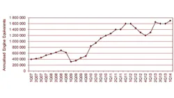 Compacted graphite iron output by SinterCast licensees for series production increased 30 yearonyear during the first quarter of 2014 to a new quarterly record of 170 million ldquoengine equivalentsrdquo mdash or 85000 metric tons Compacted graphite iron output by SinterCast licensees for series production increased 30 yearonyear during the first quarter of 2014 to a new quarterly record of 170 million ldquoengine equivalentsrdquo mdash or 85000 metric tons