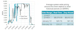 (Left) During the 2020 polar vortex, Electric Reliability Council of Texas lost almost half of its electricity generation assets and had to rapidly increase wholesale electric rates. (Right) How many $/MWh do you typically pay? (Left) During the 2020 polar vortex, Electric Reliability Council of Texas lost almost half of its electricity generation assets and had to rapidly increase wholesale electric rates. (Right) How many $/MWh do you typically pay?