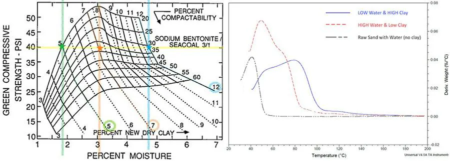 Figure 1 (left), shows the relationship of green compressive strength, percent moisture, and percent of compactability to the percentage of clay in fully processed green sand. Figure 2 (right) shows that the sample with only sand and water displayed a single, immediate “hump”, indicating that all the water was “free” and easily released. The high-water, low-clay sample (depicted by the red dotted line) exhibited an initial, substantial peak followed by a smaller one, suggesting the initial release of free water and subsequent release of temper water from the clay platelets. In contrast, the low-water, high-clay sample showed a delayed and higher peak, indicating a slower release of water. Figure 1 (left), shows the relationship of green compressive strength, percent moisture, and percent of compactability to the percentage of clay in fully processed green sand. Figure 2 (right) shows that the sample with only sand and water displayed a single, immediate “hump”, indicating that all the water was “free” and easily released. The high-water, low-clay sample (depicted by the red dotted line) exhibited an initial, substantial peak followed by a smaller one, suggesting the initial release of free water and subsequent release of temper water from the clay platelets. In contrast, the low-water, high-clay sample showed a delayed and higher peak, indicating a slower release of water.