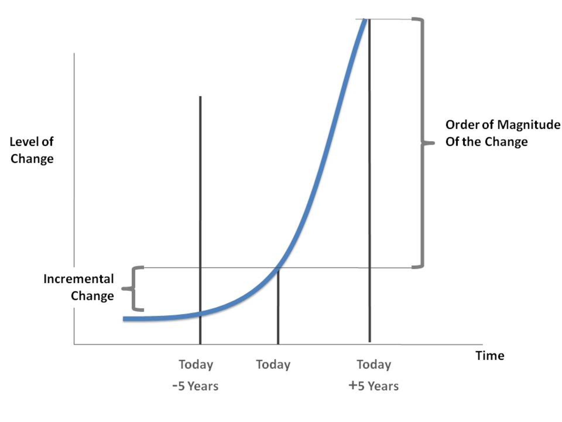 Level Of Change