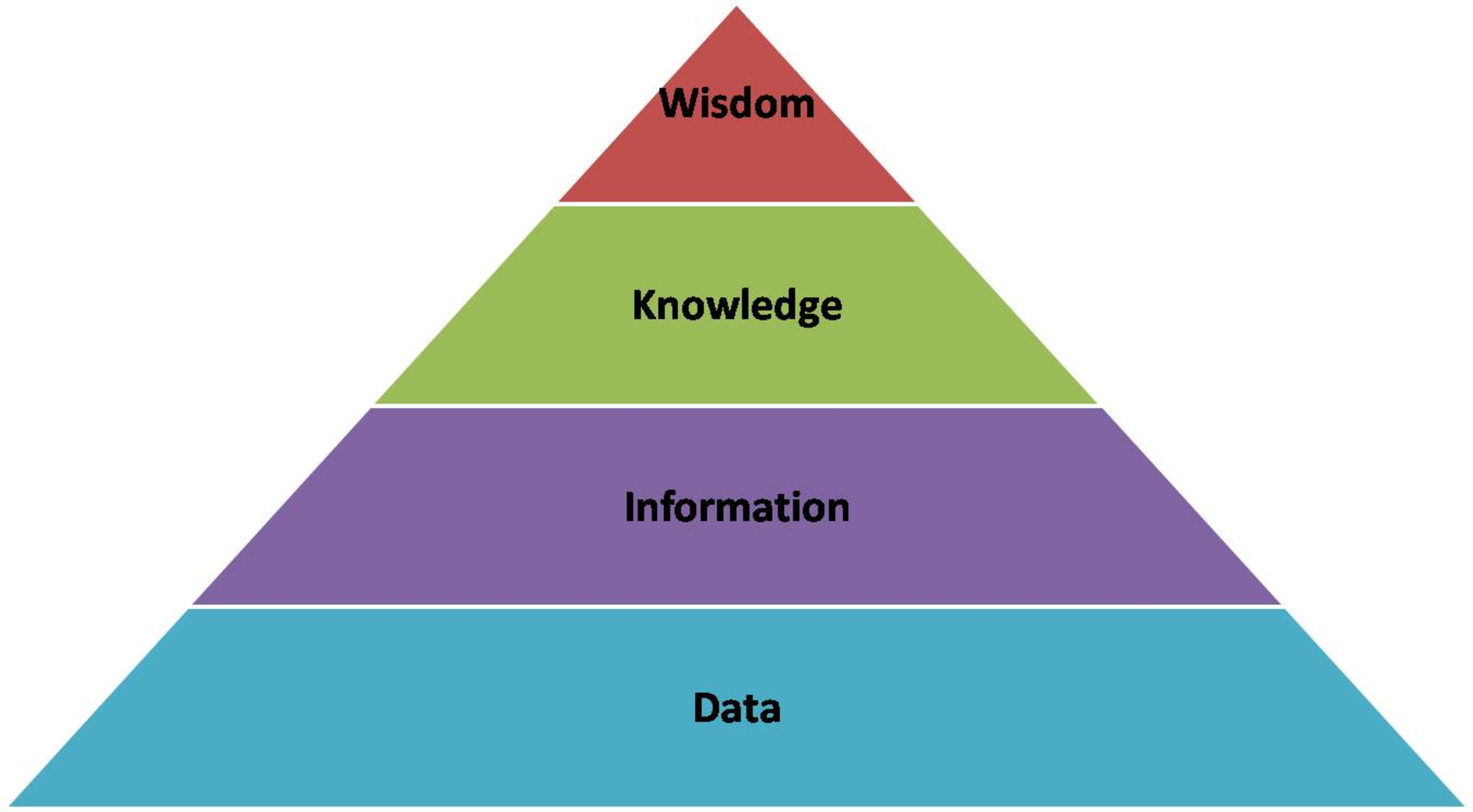 Knowledge Pyramid