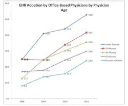 Ehr Adoption By Age Ehr Adoption By Age