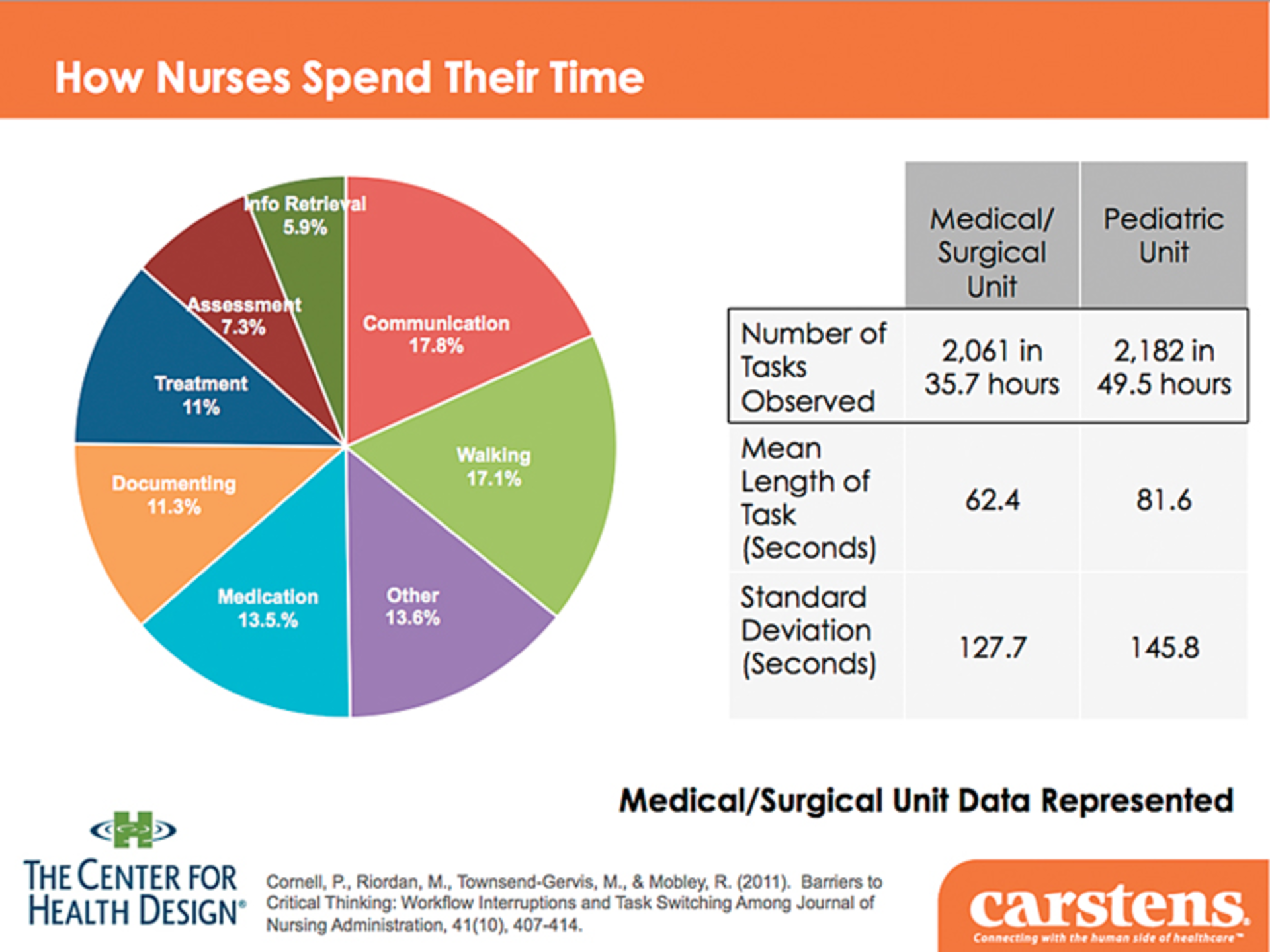 H1503 Casestudy Carstens Nurse Time