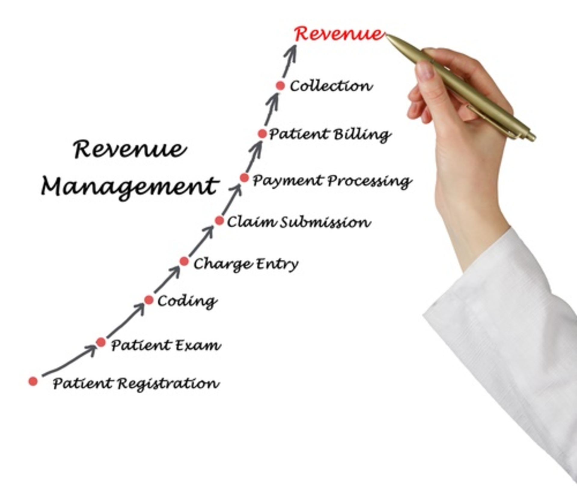 Revenue Cycle