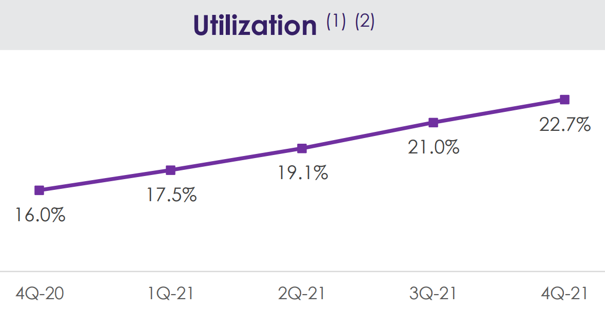 Tdoc Utilization